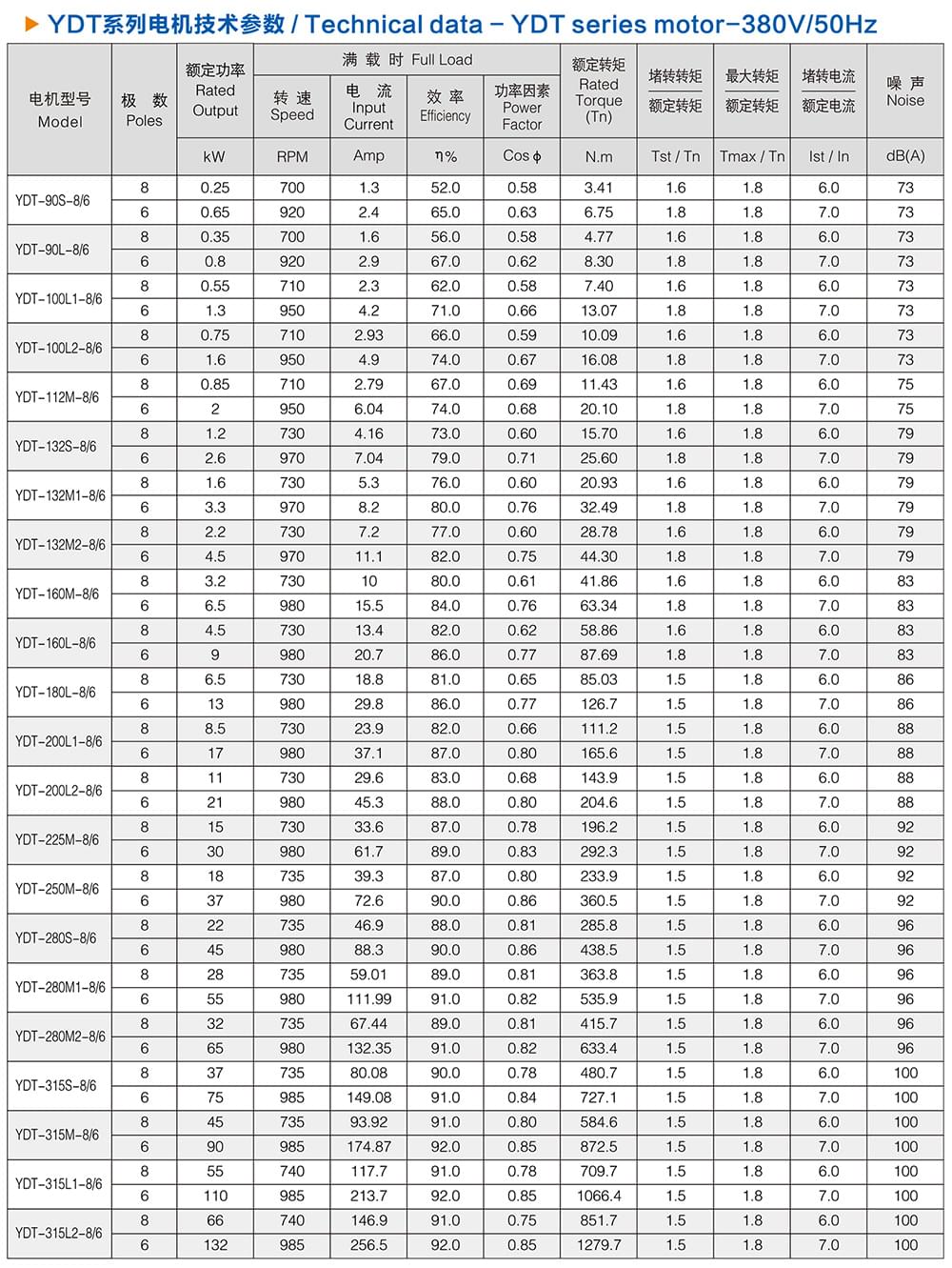 方力YDT變極多速電機(jī)技術(shù)參數(shù)3