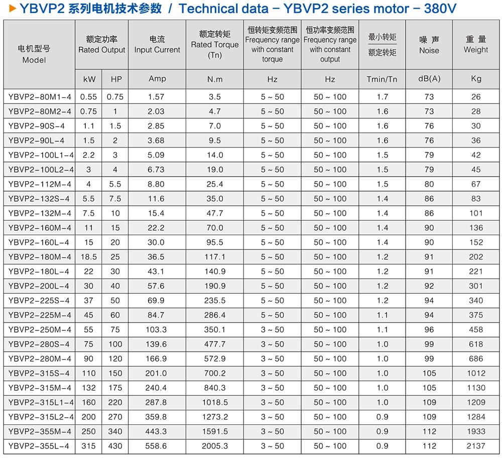 方力YBVP2系列變頻防爆電機(jī)技術(shù)參數(shù)