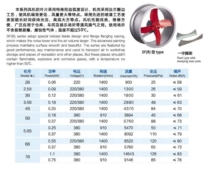 九洲SF(B)加強型壁式通風機參數(shù)